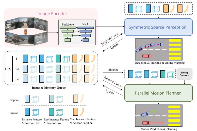 SparseDrive: Safer, Faster End-to-End Autonomous Driving Through Sparse Scene Representation